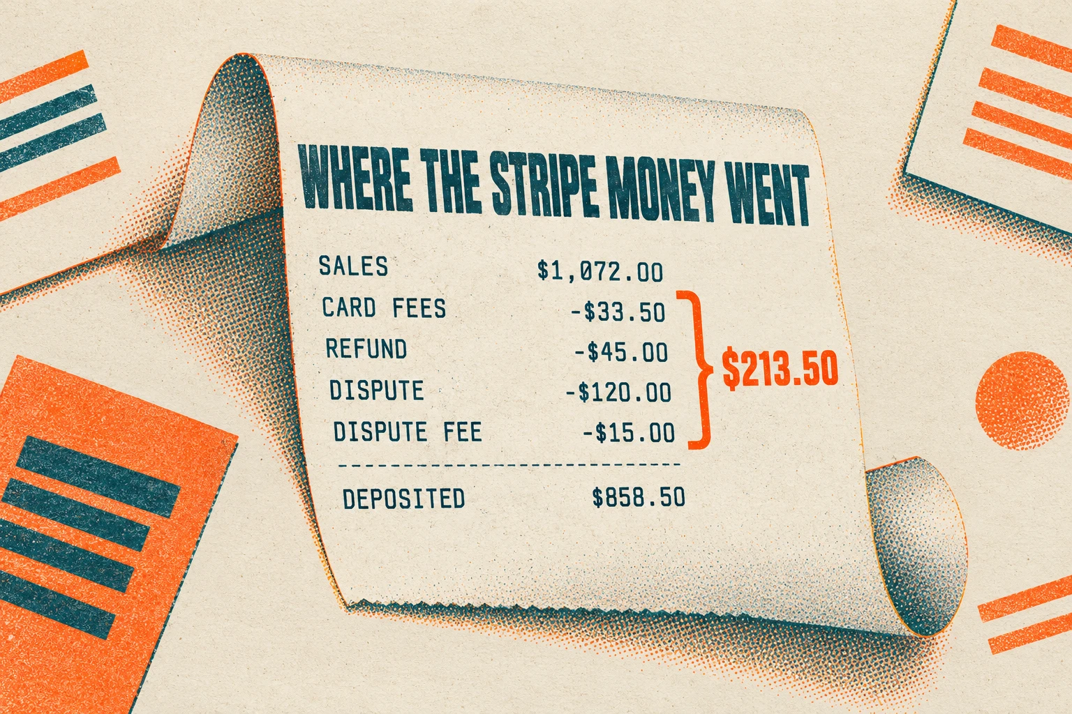 The $213.50 gap between Stripe sales and bank deposits, broken into fees, a refund and a dispute