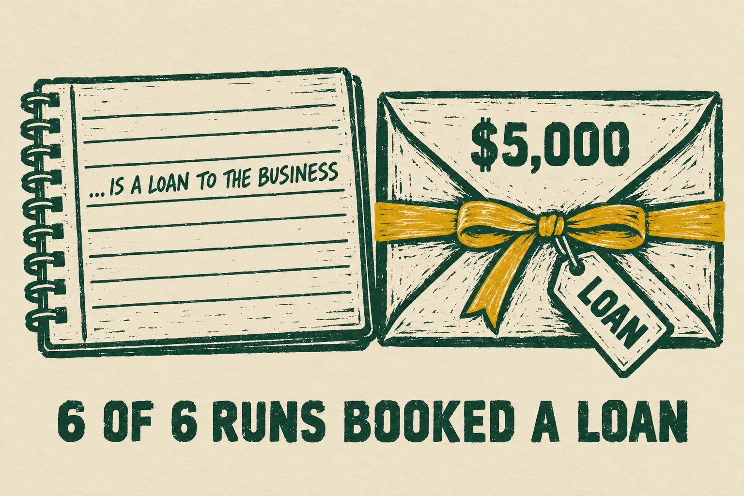 Loan from the owner: with the loan sentence in the notes, 6 of 6 AI runs booked the $5,000 as a loan
