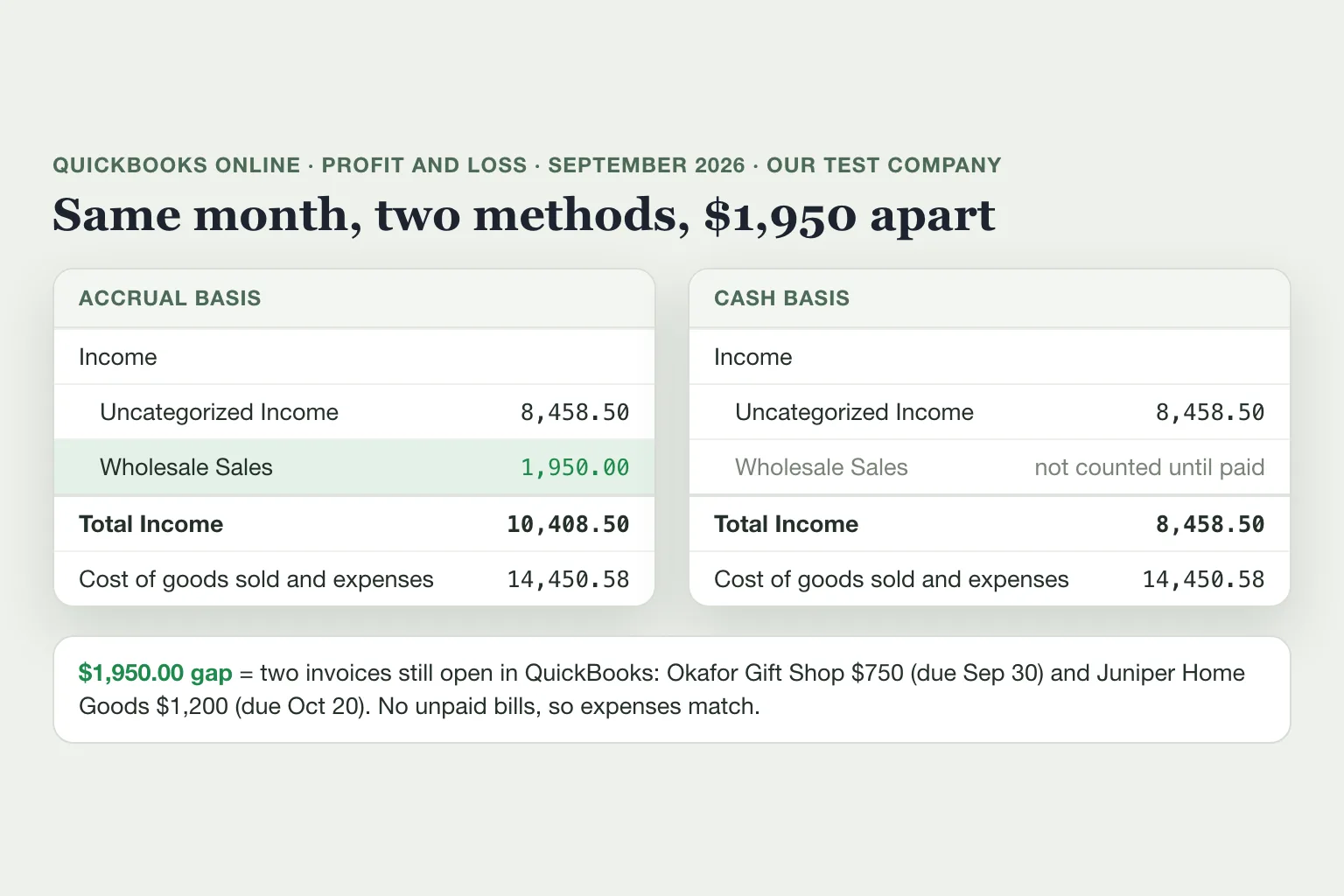 Cash vs accrual accounting example: our test company's September profit and loss on each method, $1,950 more income on accrual