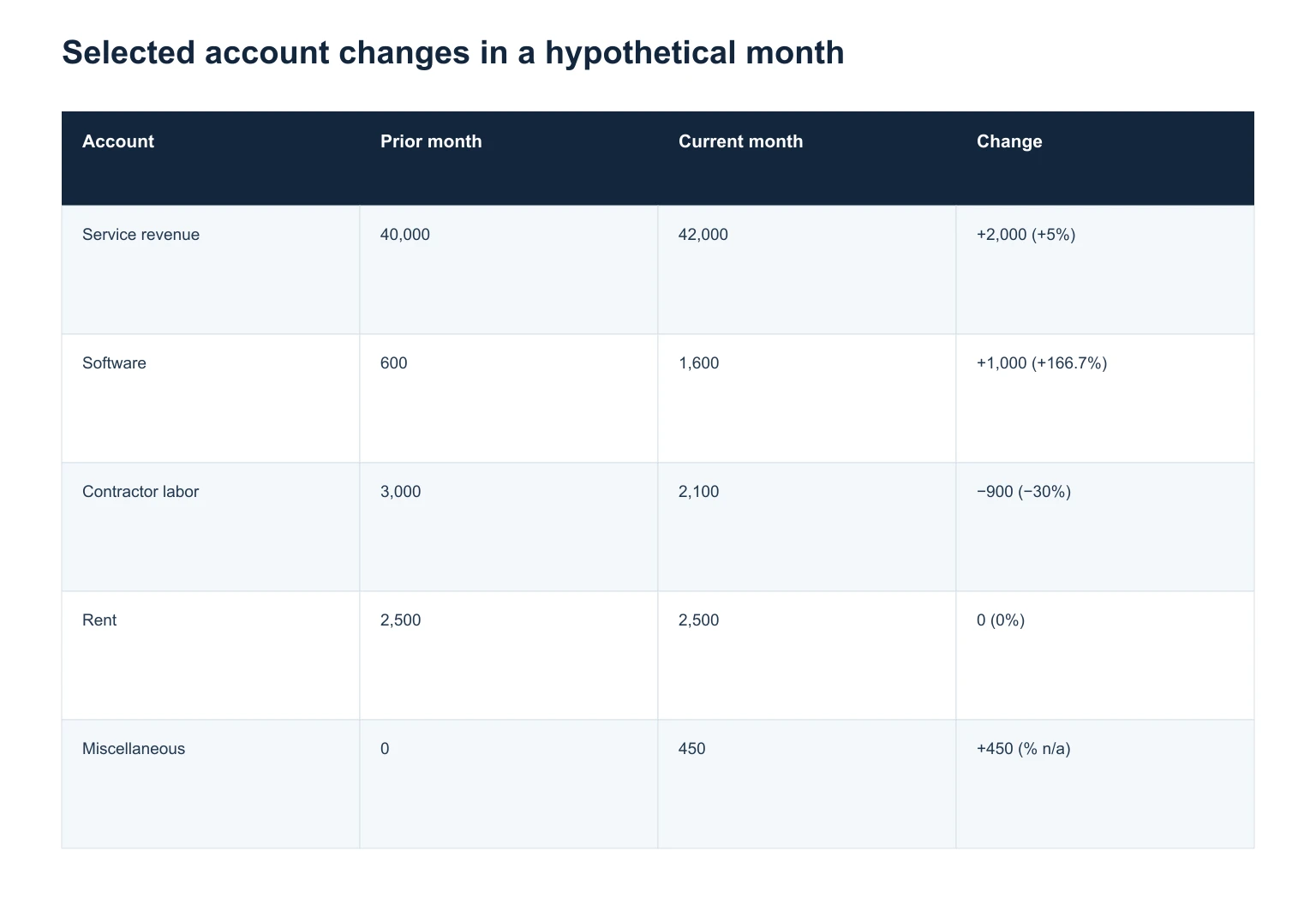 Selected account changes in a hypothetical month table