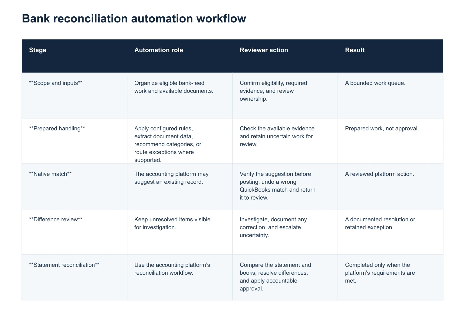 Bank reconciliation automation workflow table