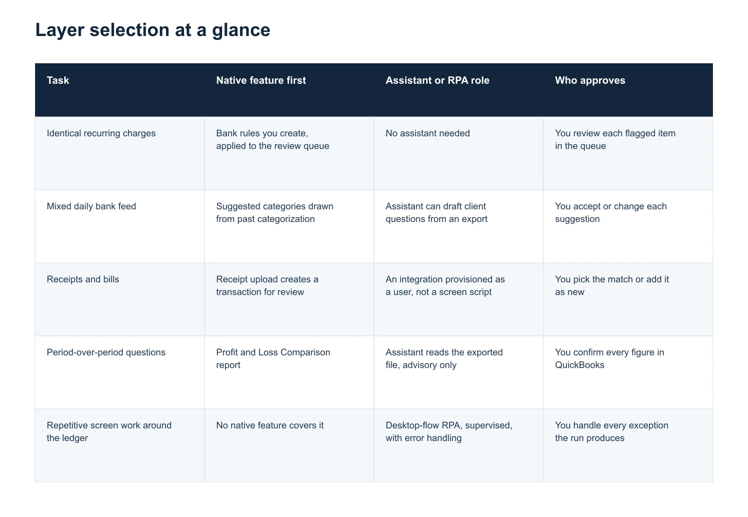 Layer selection at a glance table