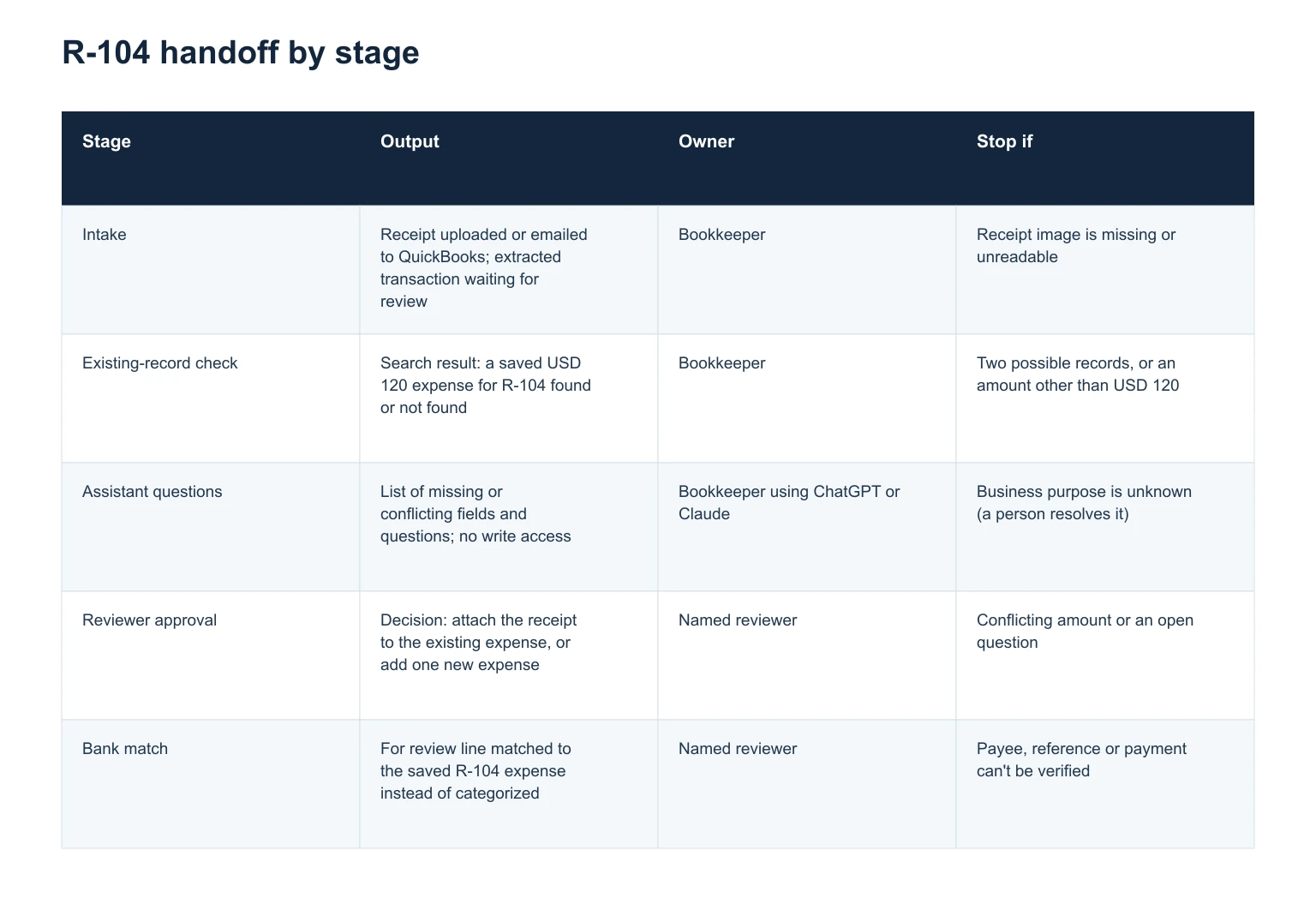 R-104 handoff by stage table