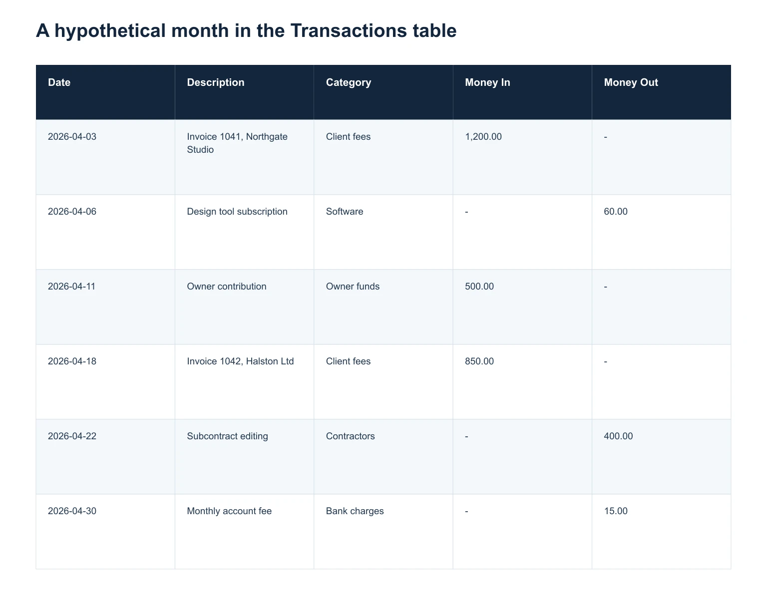 A hypothetical month in the Transactions table table