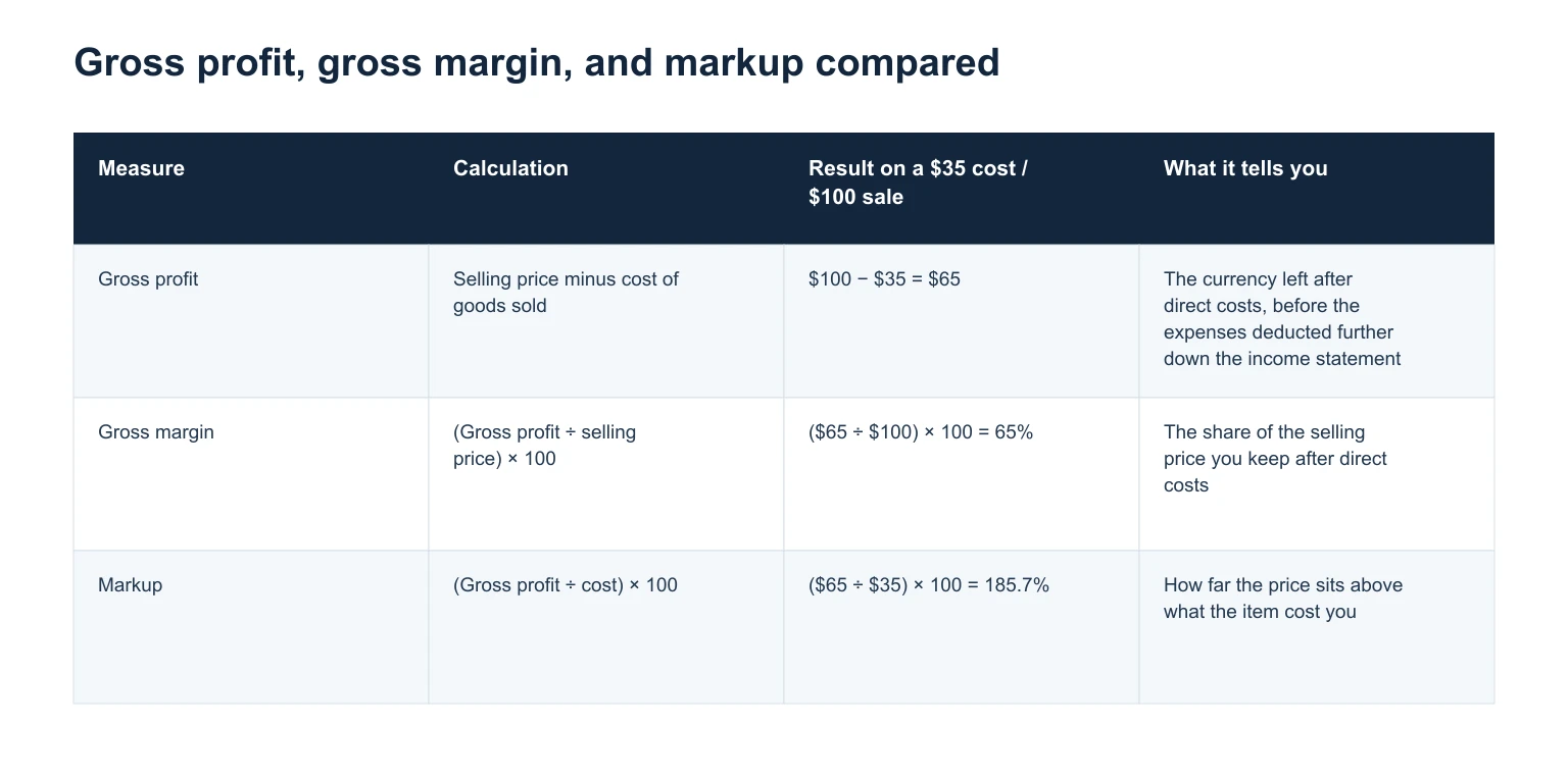 Gross profit, gross margin, and markup compared table