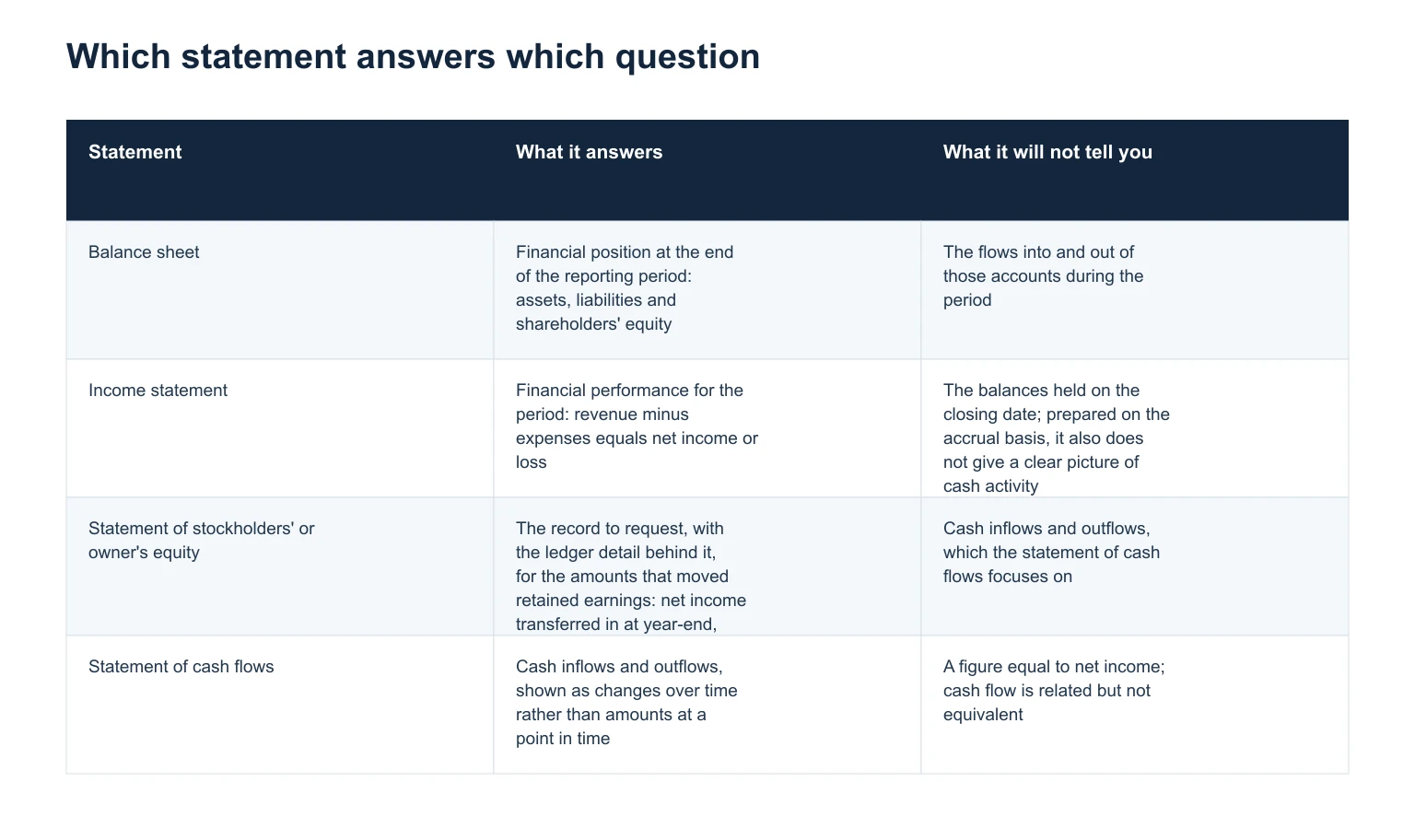 Which statement answers which question table