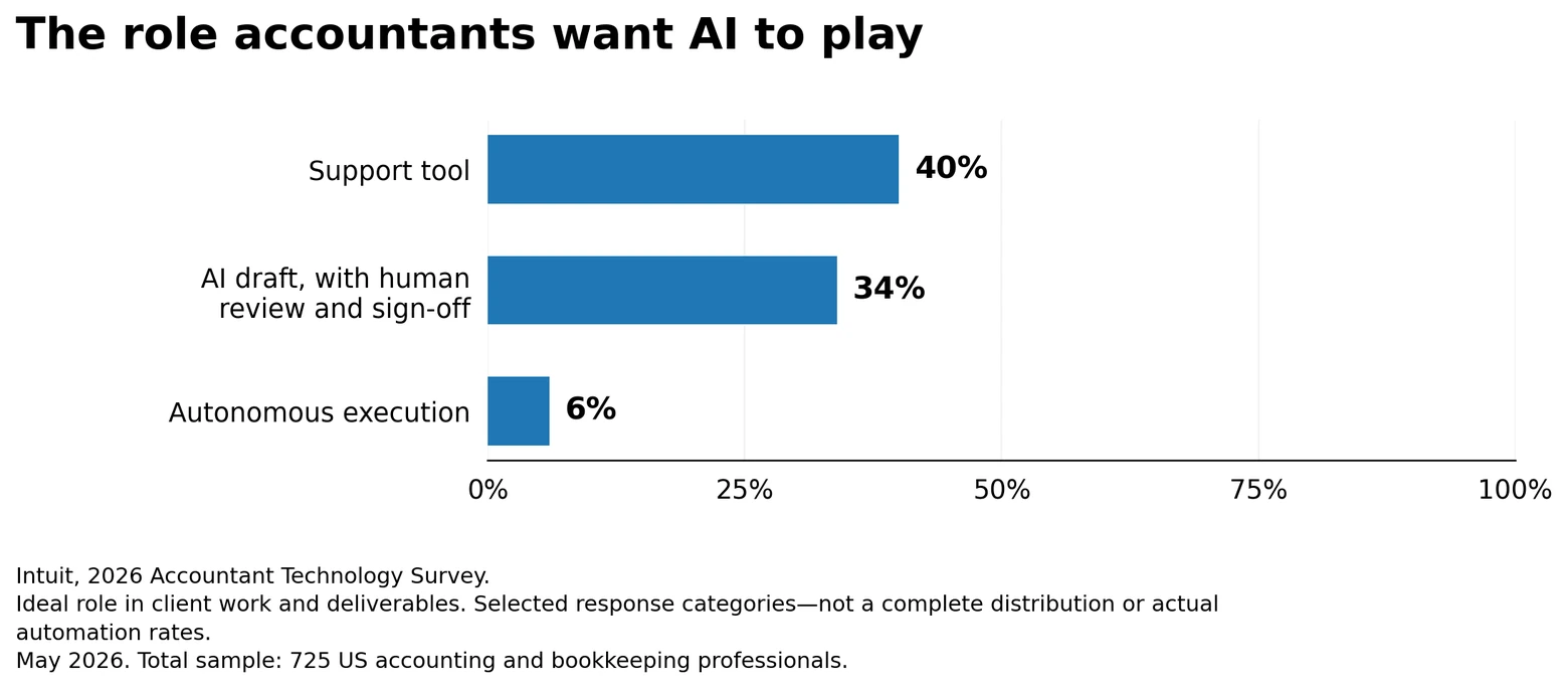 Selected preferences for AI in client work: support tool 40%; AI draft with human review and sign-off 34%; autonomous execution 6%.