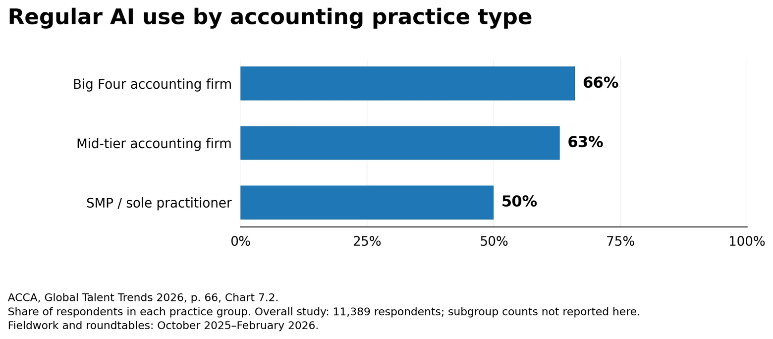 AI in Accounting Statistics 2026: Adoption, Automation & Human Oversight