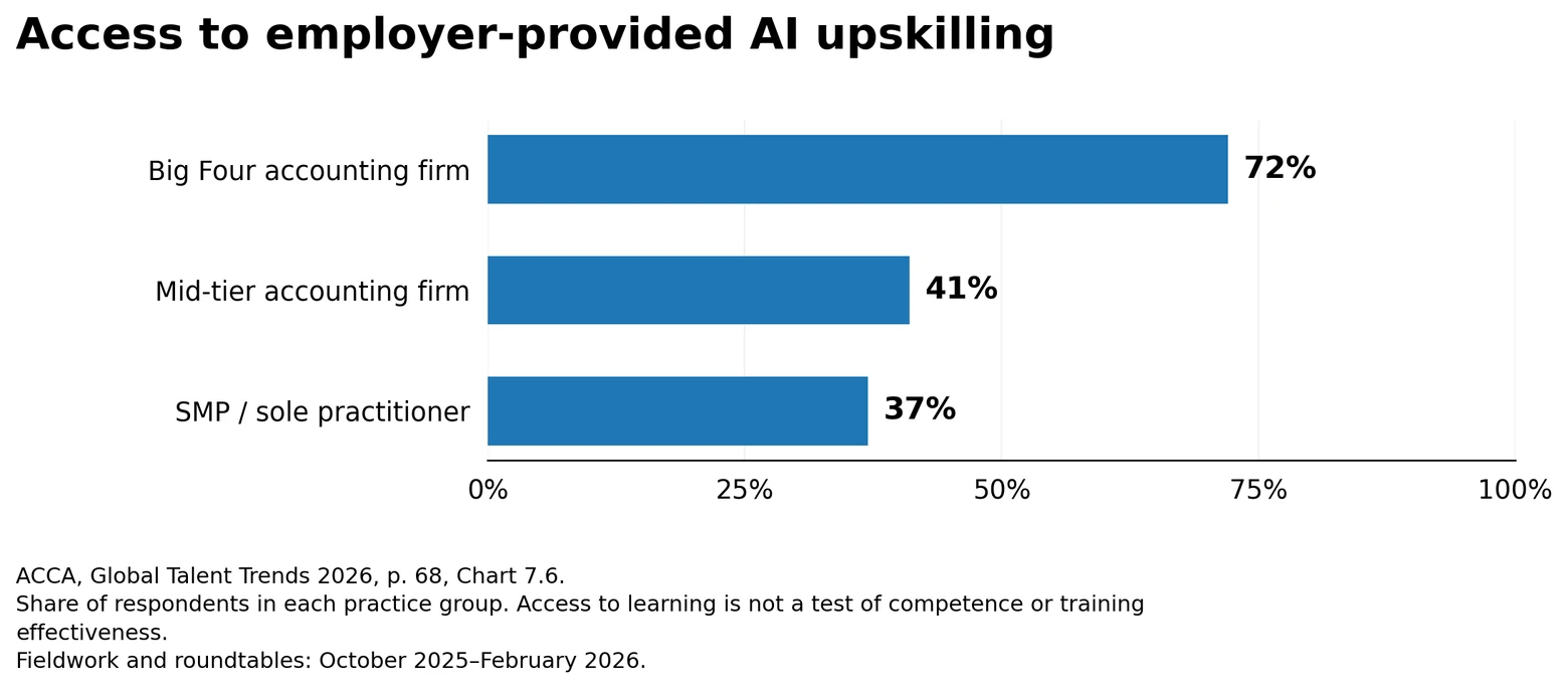 Access to AI upskilling: Big Four accounting firm 72%; mid-tier accounting firm 41%; SMP / sole practitioner 37%.