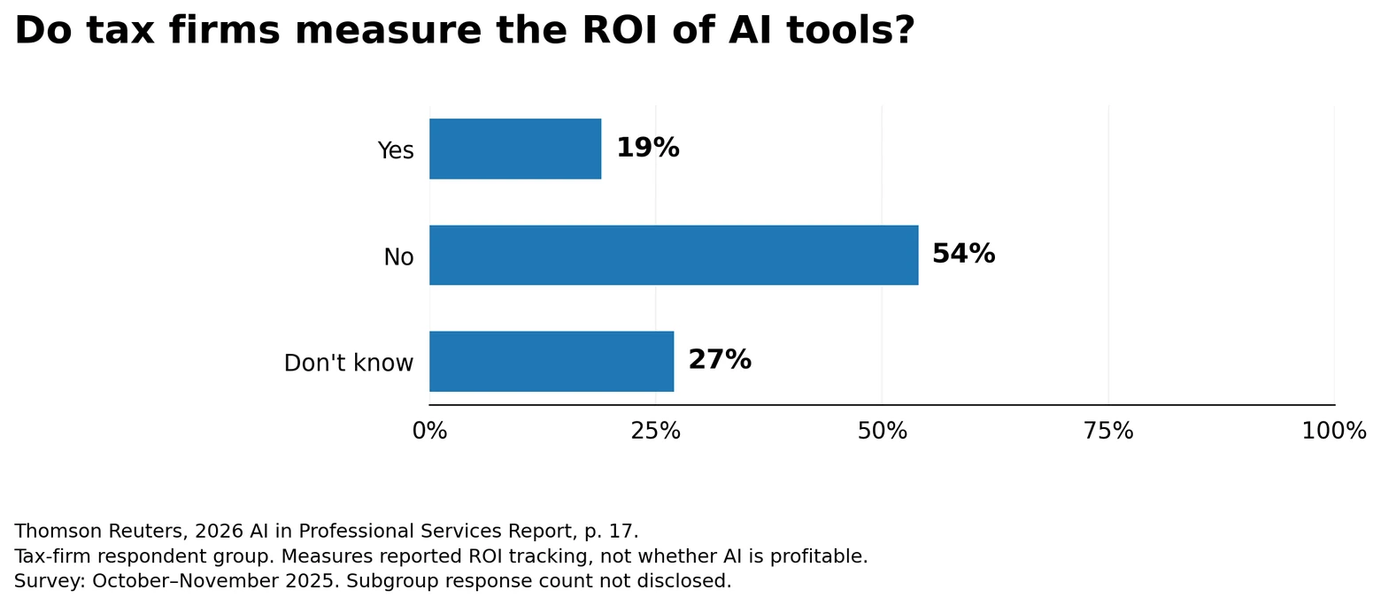 Reported AI ROI measurement among tax-firm respondents: yes 19%; no 54%; don't know 27%.