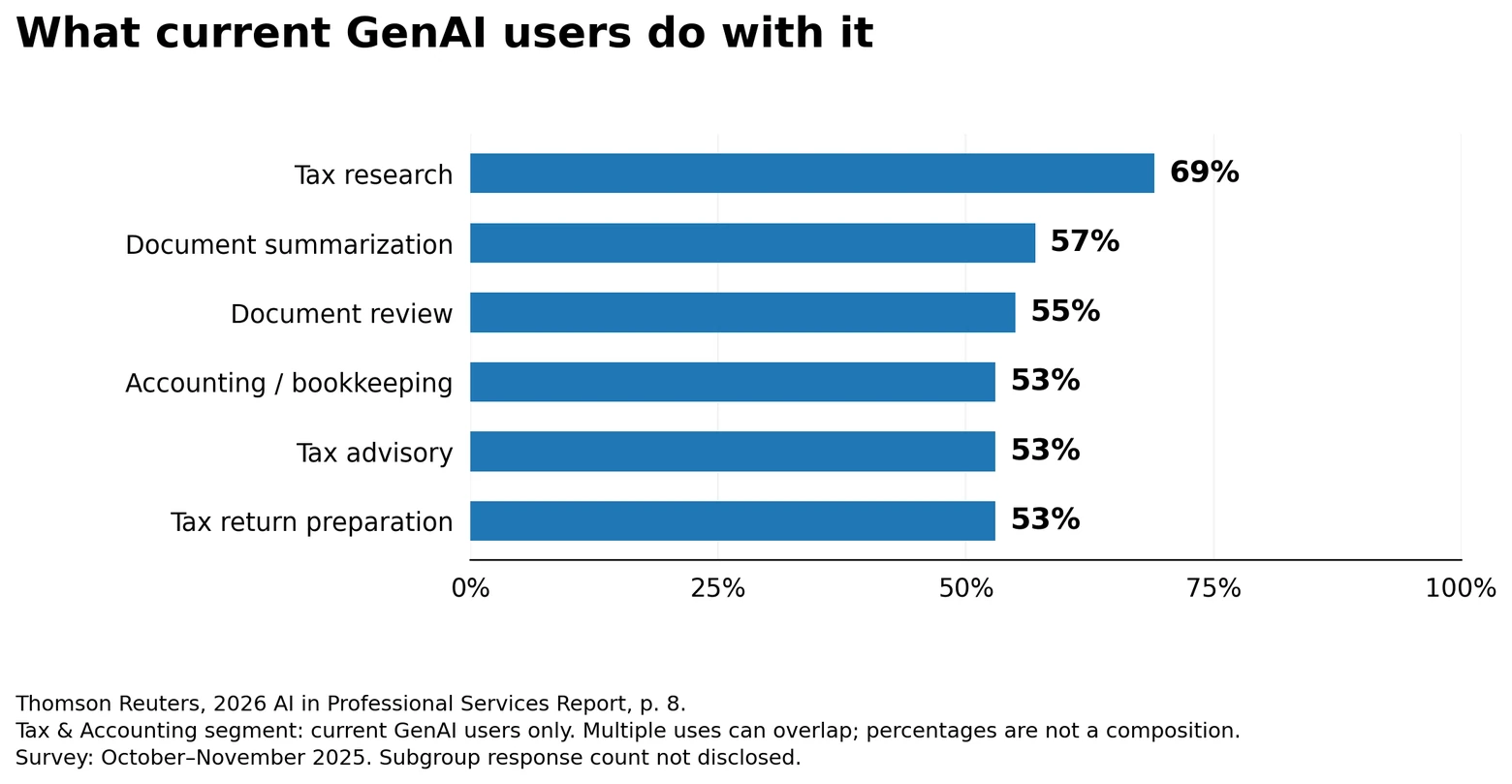 GenAI use cases among current Tax & Accounting users: tax research 69%; document summarization 57%; document review 55%; accounting/bookkeeping, tax advisory and tax return preparation each 53%.