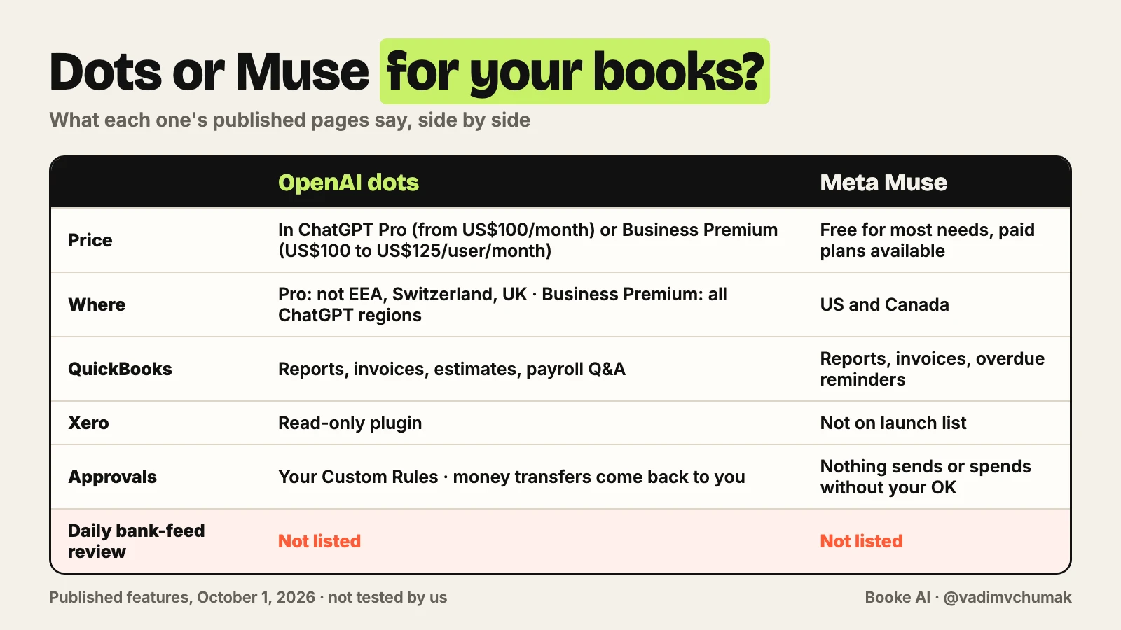 OpenAI dots vs Meta Muse for your books: price, regions, QuickBooks, Xero, approvals and daily bank-feed review, which is not listed for either