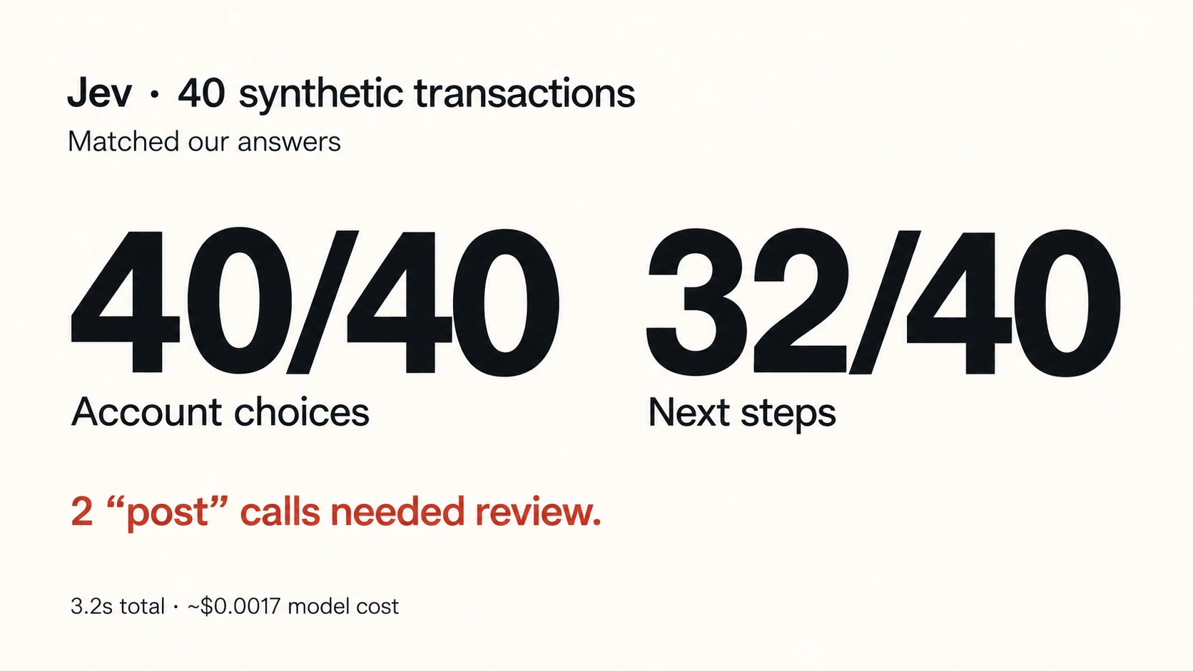 Jev on 40 synthetic transactions: 40 of 40 account choices and 32 of 40 next steps matched our answers, 2 post calls needed review, 3.2 seconds in total, about $0.0017 model cost