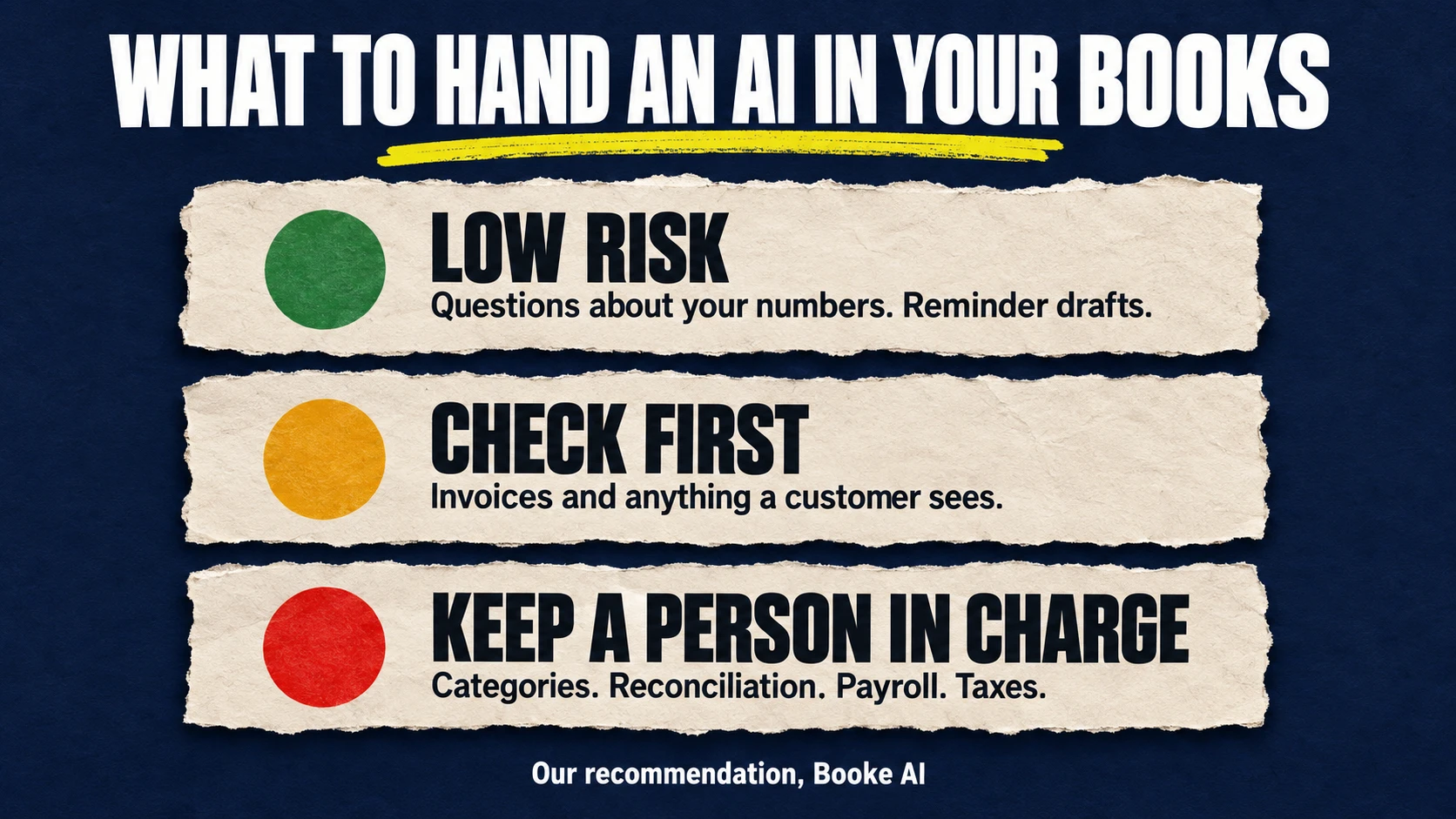 Risk card: low risk questions, check before approving anything a customer sees, keep a person in charge of accounting decisions