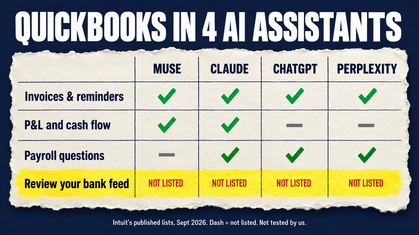 Claude, Muse, ChatGPT and Perplexity in QuickBooks: invoices and reminders are listed for all four; reviewing the bank feed is not listed for any