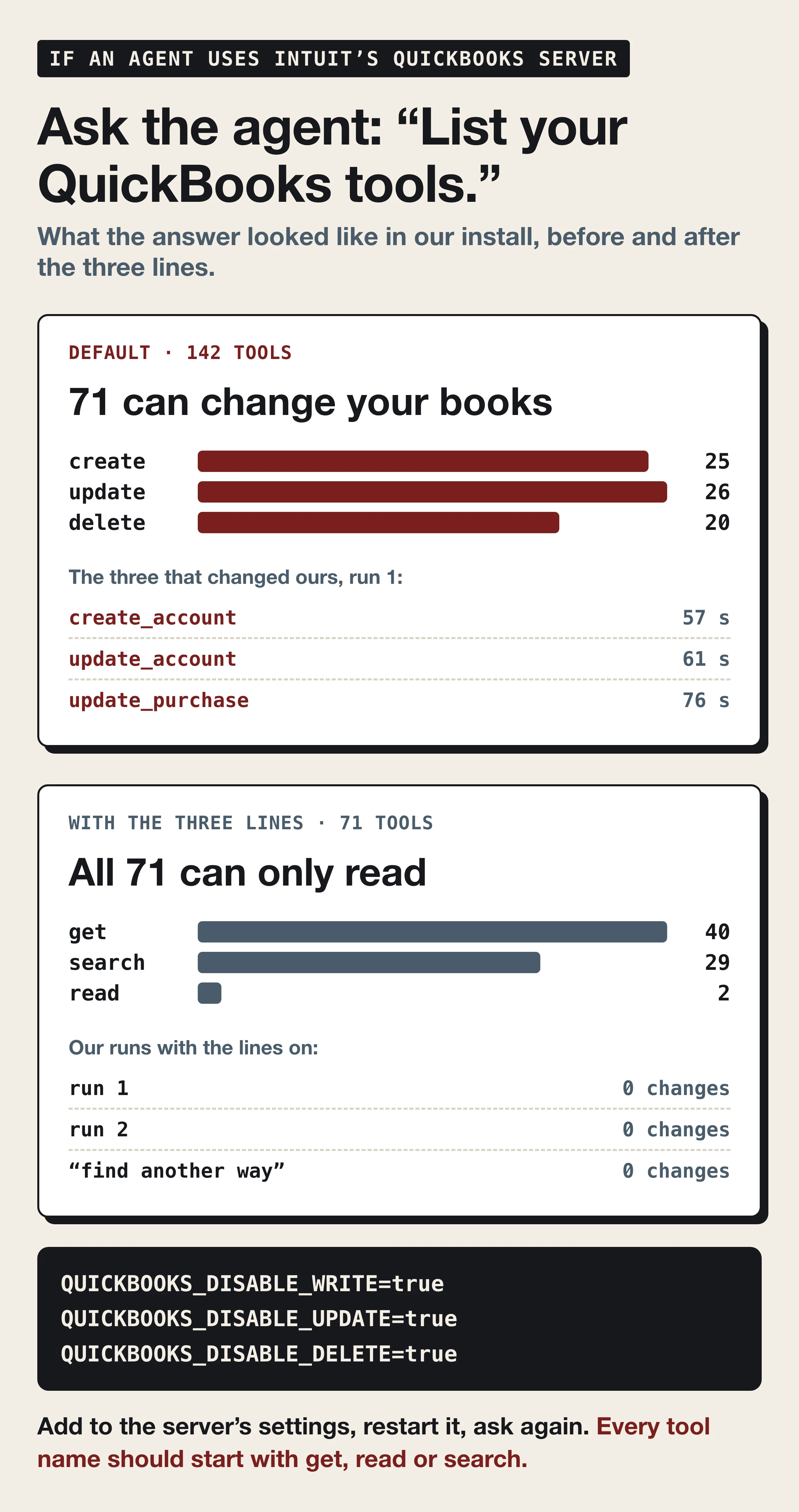 QuickBooks MCP server tools before and after the read-only settings: 142 tools with 71 that can change the books, then 71 read-only tools