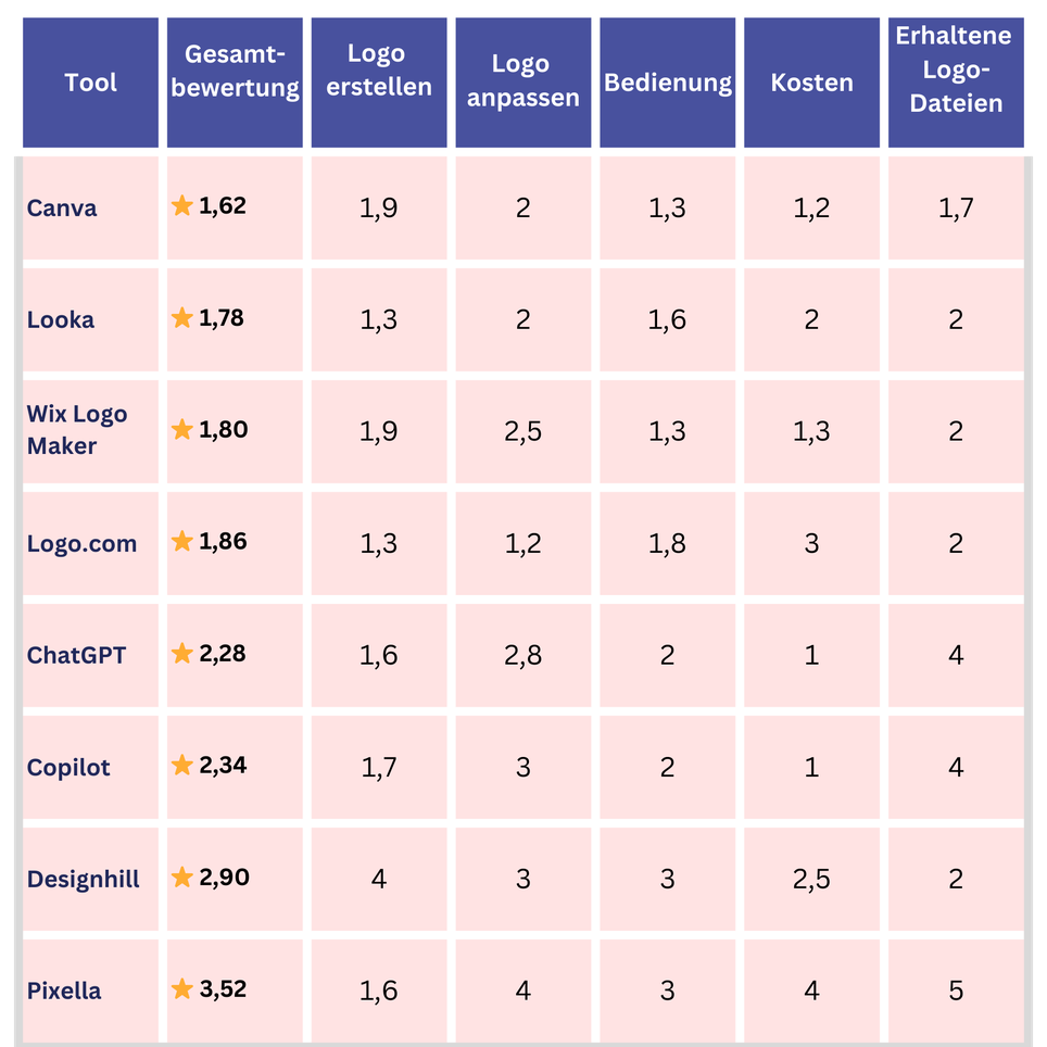 KI Logo Generatoren im Test