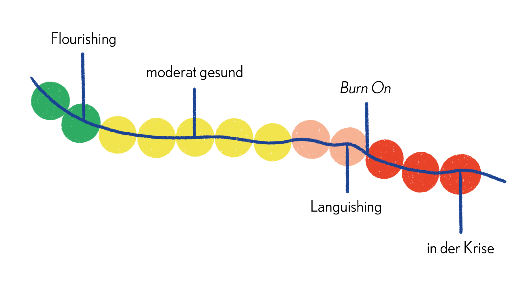 Das Bild zeigt eine Verlaufskurve, die verschiedene Zustände psychischer Gesundheit veranschaulicht. Entlang der Kurve sind farbige Kreise angeordnet, die von links nach rechts einen Übergang von guter zu schlechter mentaler Verfassung darstellen. Links befinden sich grüne Kreise, die für "Flourishing" (Aufblühen) stehen, gefolgt von gelben Kreisen mit der Bezeichnung "moderat gesund". Weiter rechts erscheinen hellrote Kreise mit der Beschriftung "Burn On", danach orange Kreise für "Languishing" (Erschöpfung) und schließlich rote Kreise ganz rechts, die den Zustand "in der Krise" markieren. Die geschwungene blaue Linie verläuft absteigend und symbolisiert den zunehmenden Verlust mentaler Gesundheit entlang dieses Kontinuums.