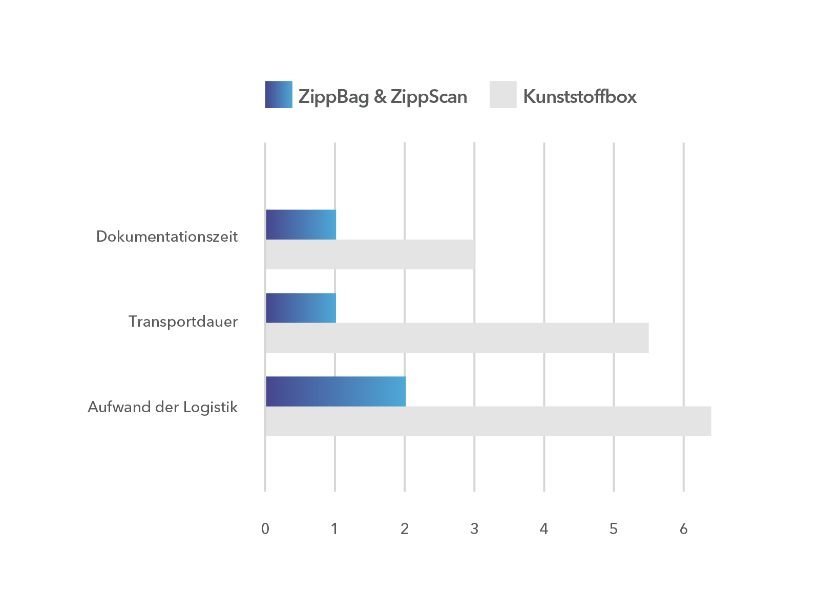 Grafik Studienresultate