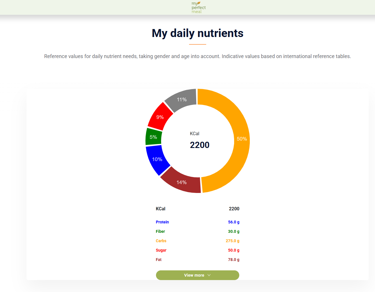 Your nutritional needs and where to find each nutrient