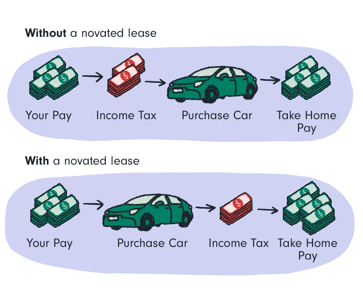 Novated Lease Australia Save 1000