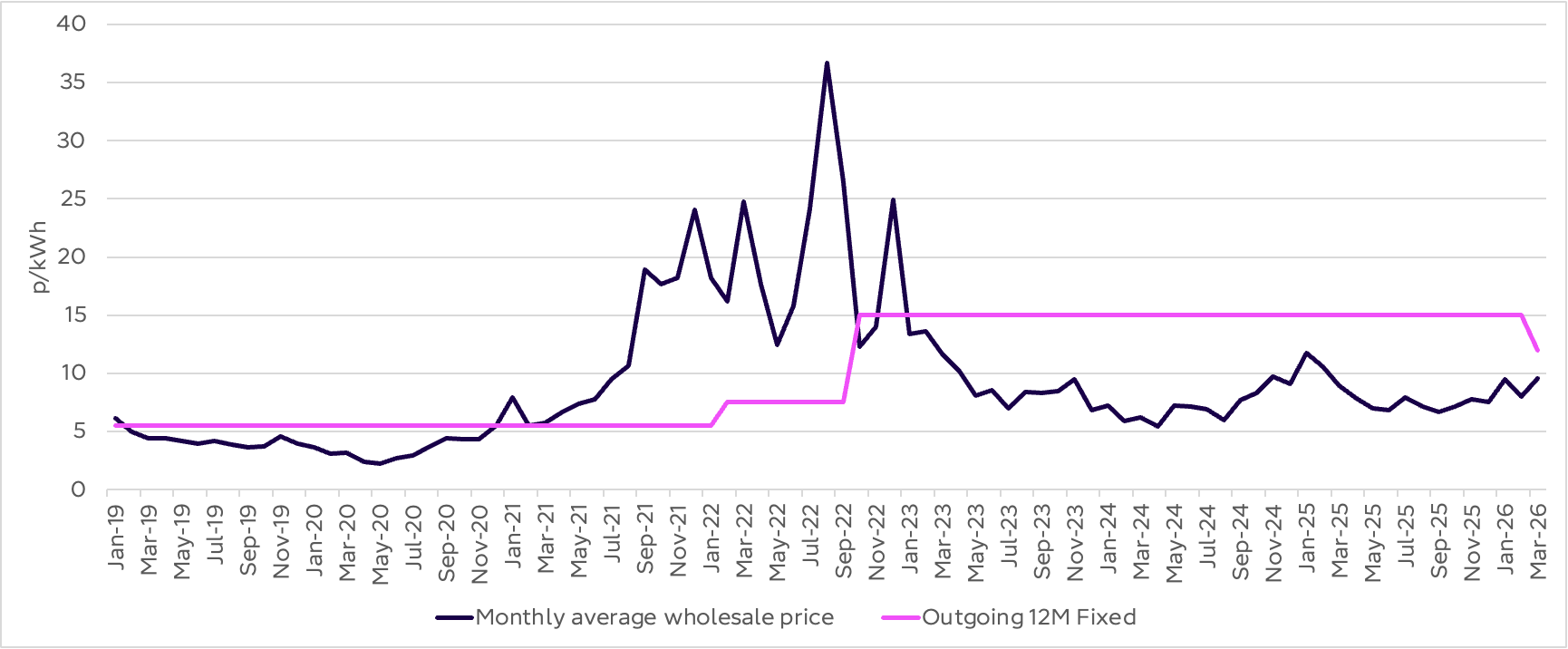 Octopus Energy Graph Showing Wholesale Prices versus Fixed Export tariffs