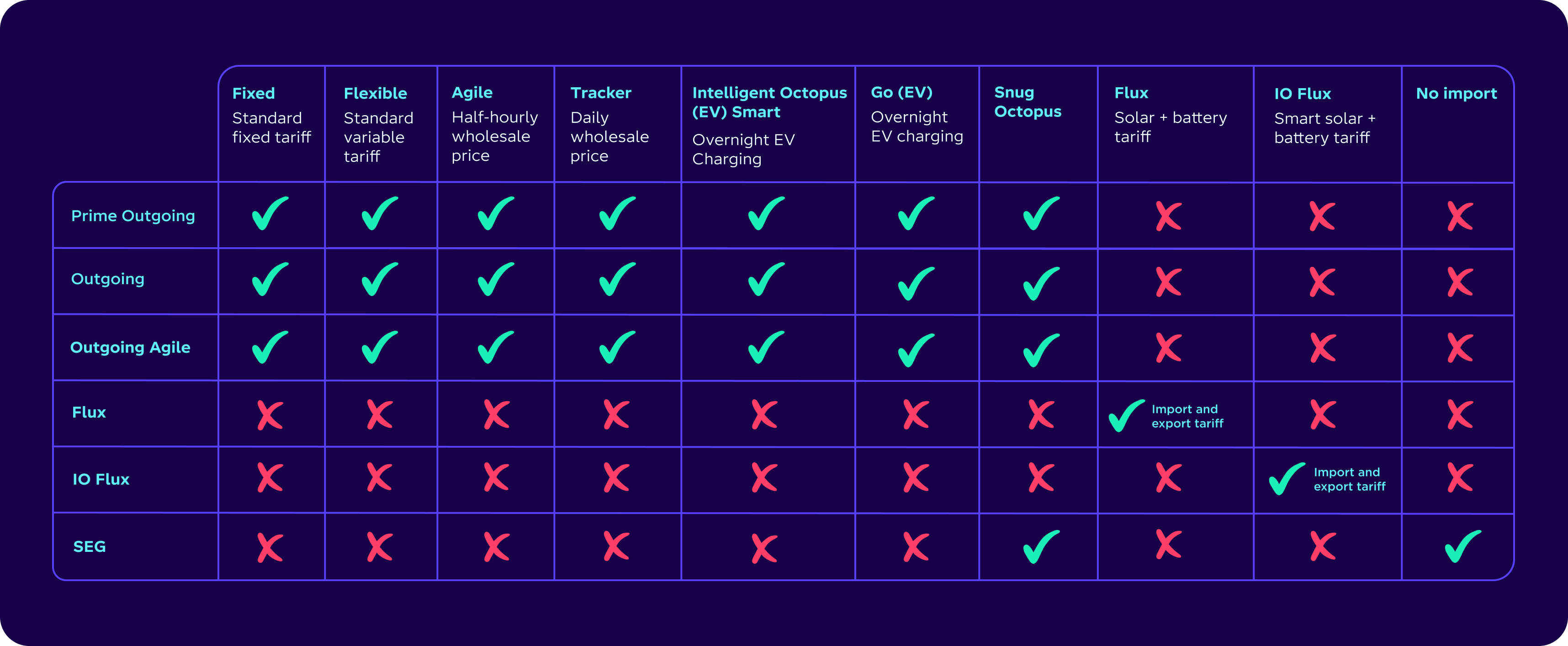 Tariff comparison table showing features like fixed, flexible, and EV smart charging for Prime Outgoing, Outgoing, Agile, Flux, and others.