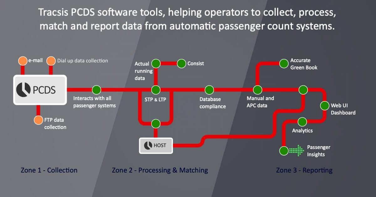 PCDS software diagram.