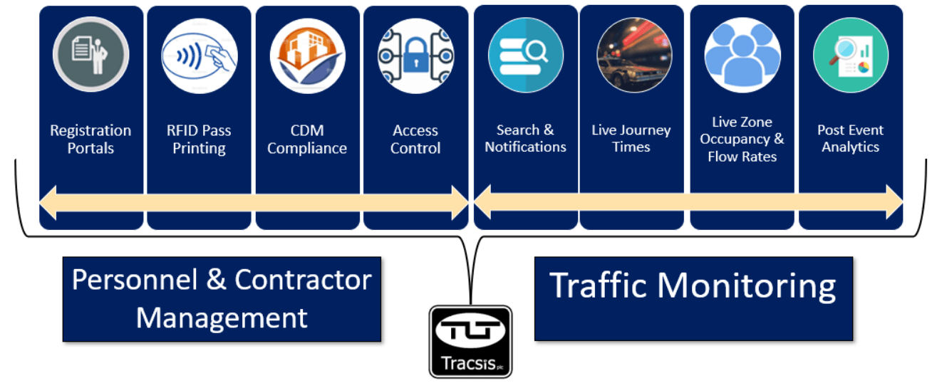 A diagram illustrating Traffic Monitoring and Personnel & Contractor Management