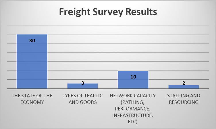 A bar chart showing freight survey results