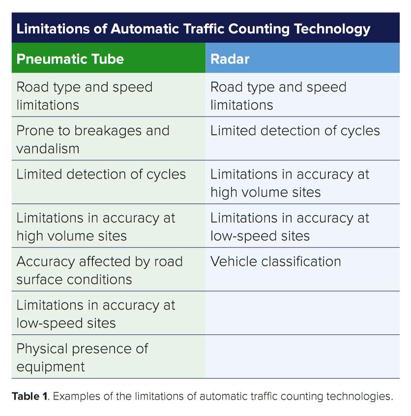 Examples of the limitations of automatic traffic counting technologies