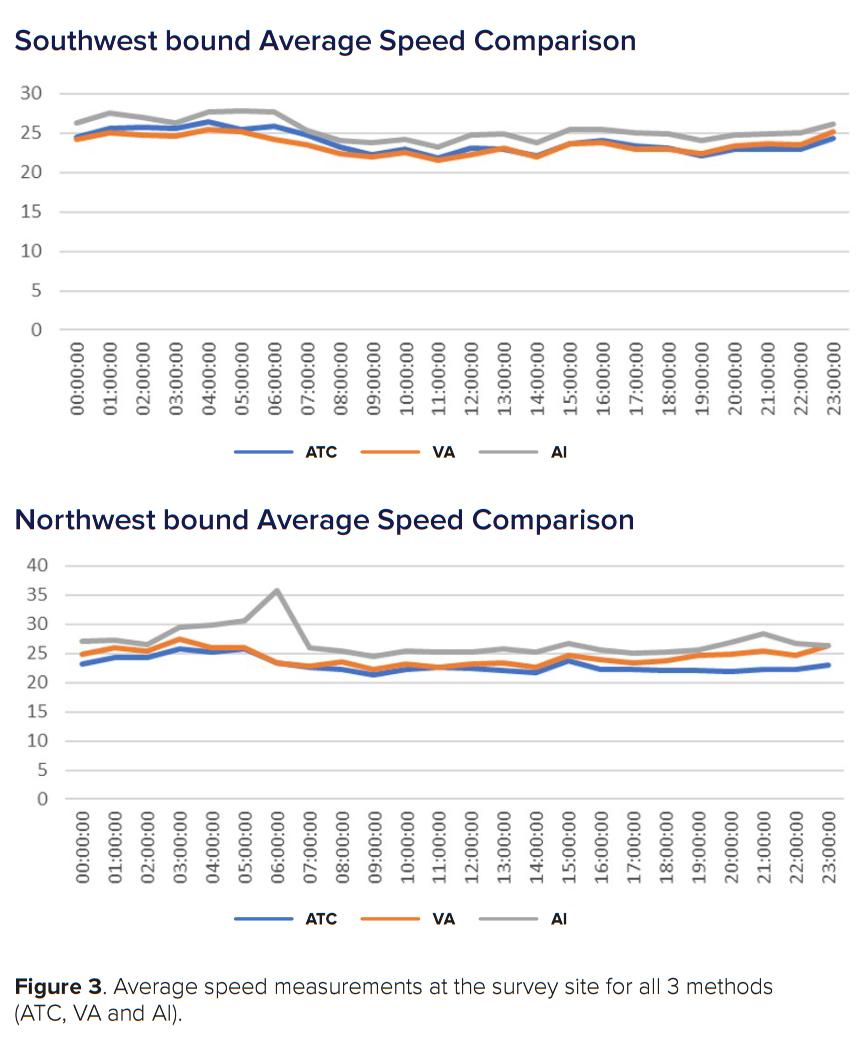 Average speed measurements at the survey site for all 3 methods (ATC, VA and AI)