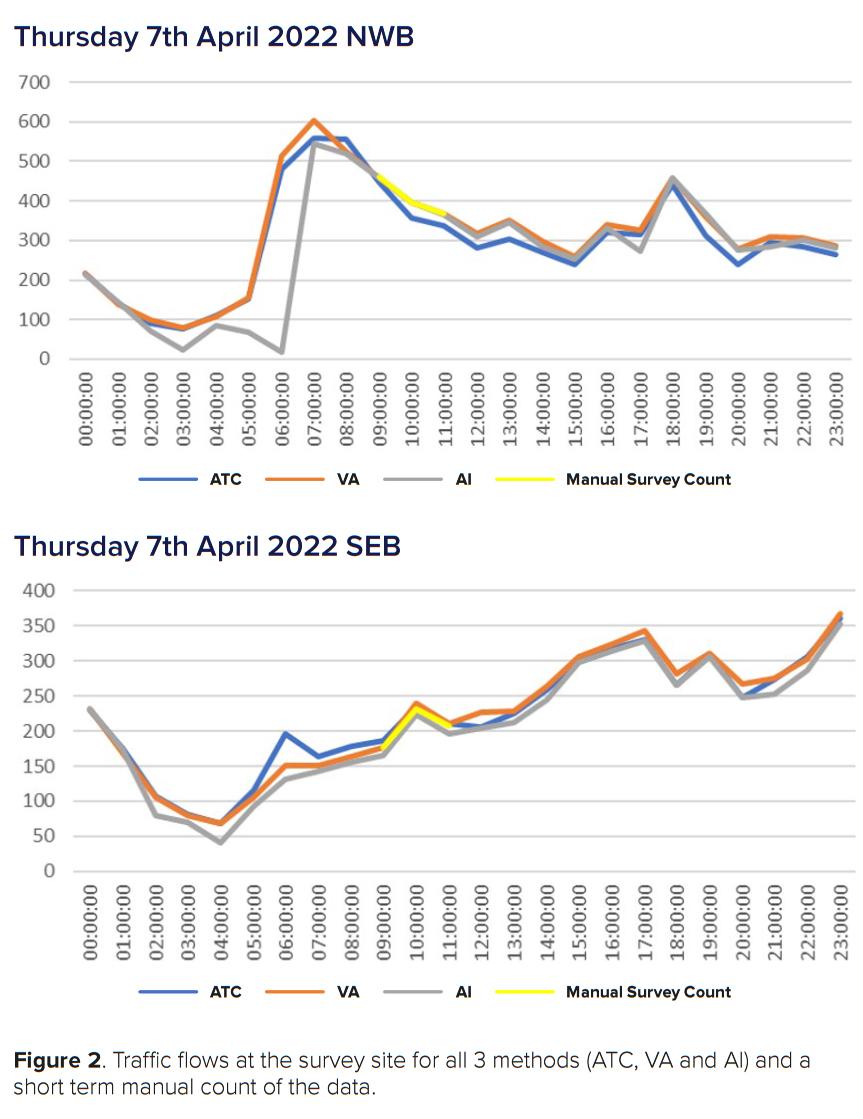 Traffic flows at the survey site for all 3 methods (ATC, VA and AI) and a short term manual count of the data