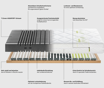 Lattenrost Global Family Goodnight Erklärbild