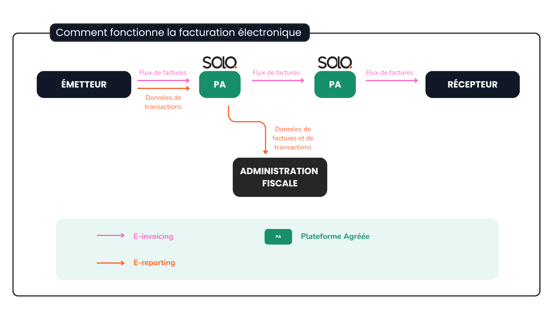 obligation reception facturation electronique