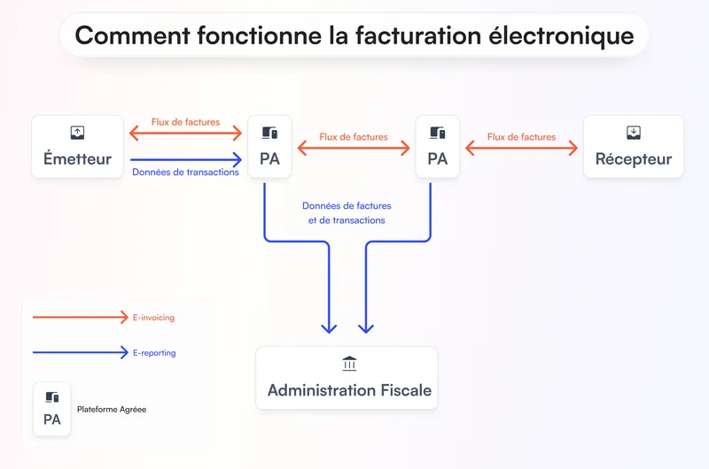 Schéma facturation électronique