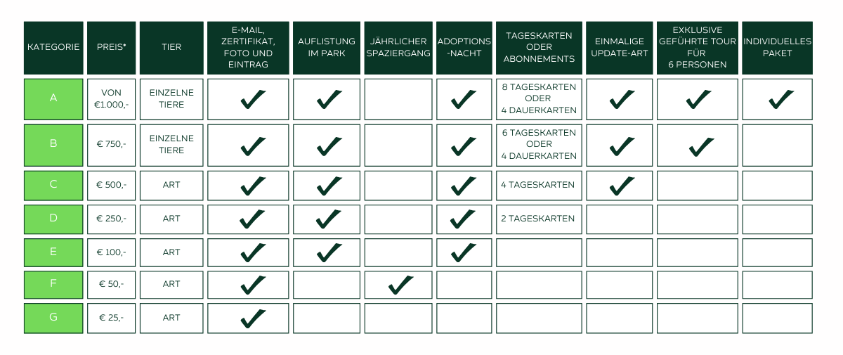 Een duitstalig schema voor het adopteren van een dier bij Eindhoven Zoo.