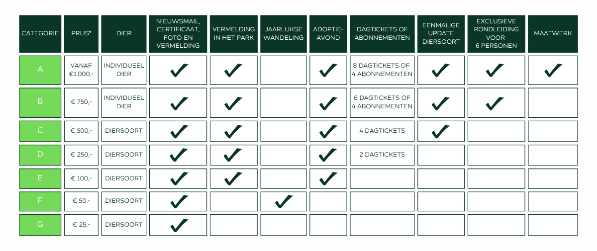 Het schema met categorieën waarin je een dier kan adopteren bij Eindhoven Zoo. Het schema met categorieën waarin je een dier kan adopteren bij Eindhoven Zoo.