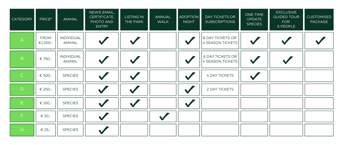 Een engelstalig schema voor het adopteren van een dier bij Eindhoven Zoo.