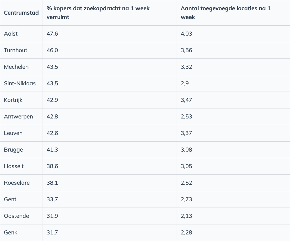 Overzicht percentages zoekopdracht