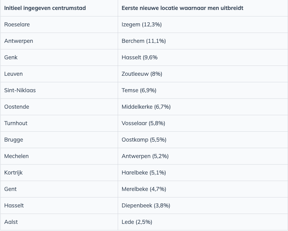 Overzicht verandering locaties