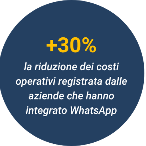 Vantaggi WhatsApp per Customer Care