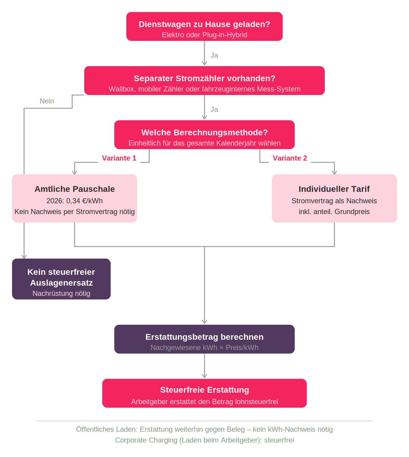 Dienstwagen zu Hause geladen - Entscheidungsbaum