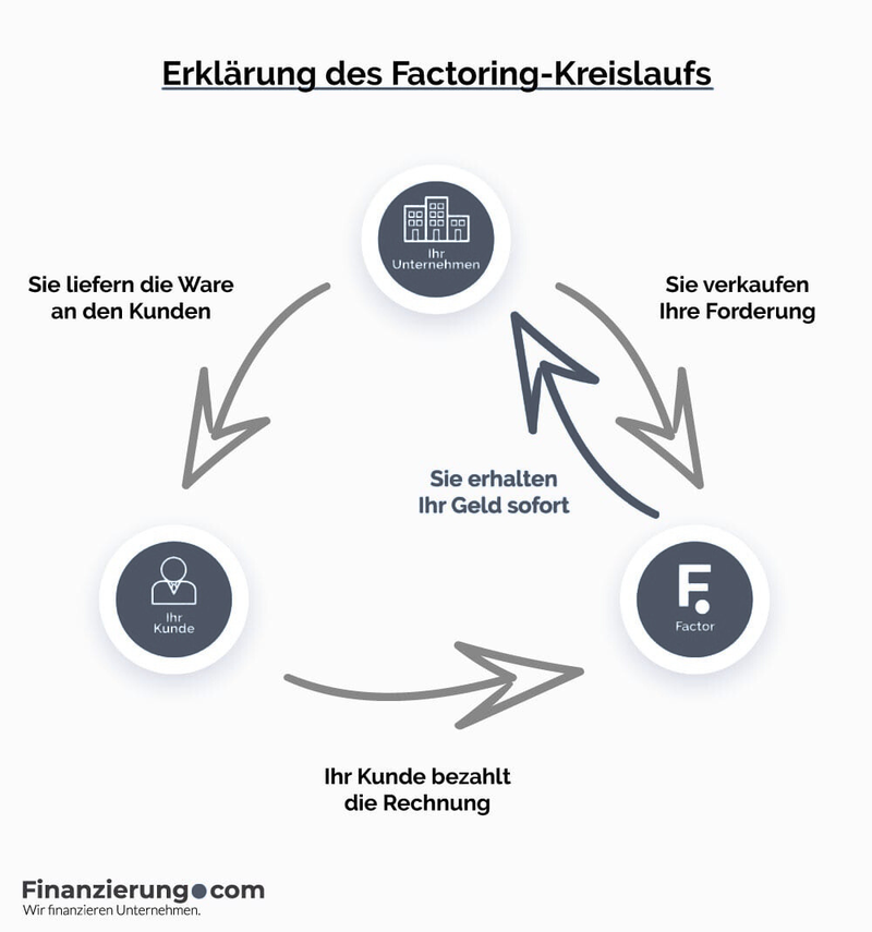 So geht Factoring