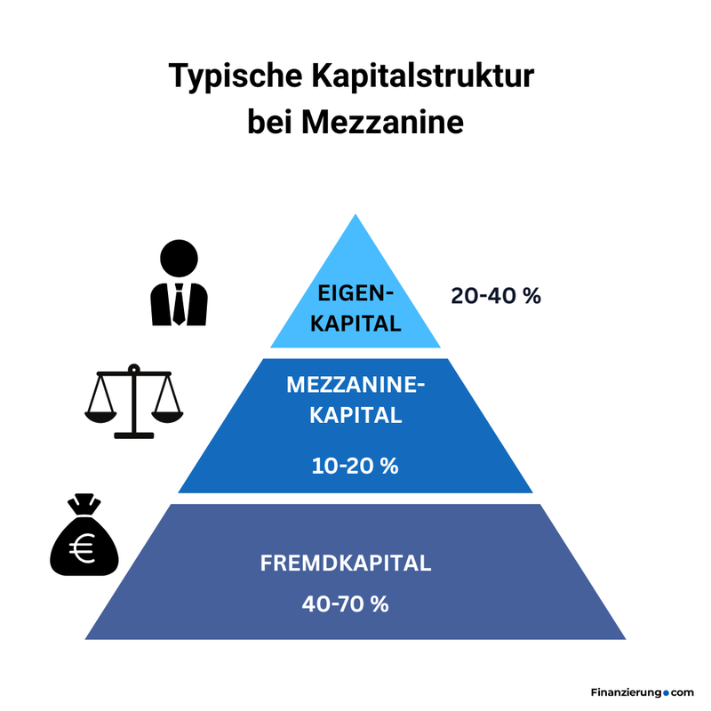 Mezzanine Kapitalstruktur