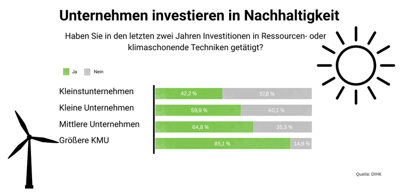Investitionen in Erneuerbare