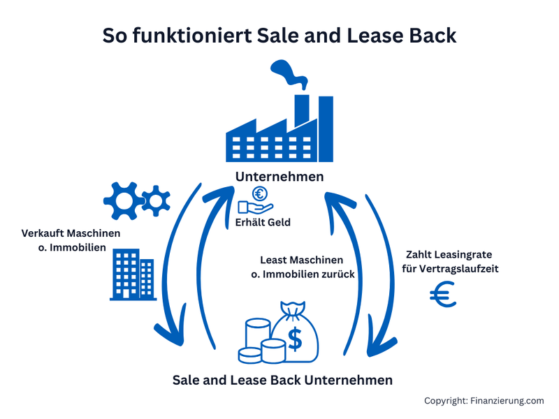 Sale Lease Back Ablauf