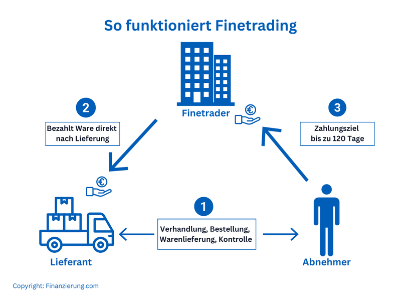 Finetrading