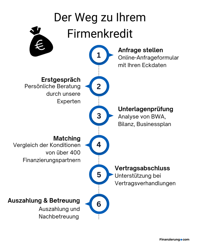 Firmenkredit Timeline