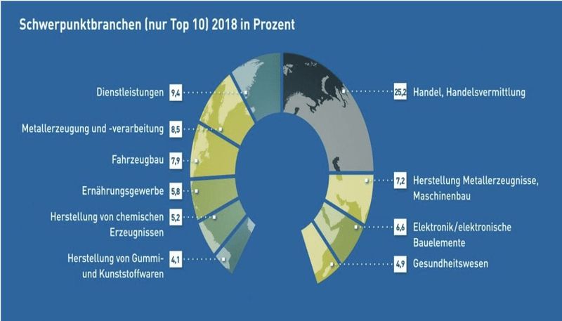 Branchenschwerpunkte Factoring